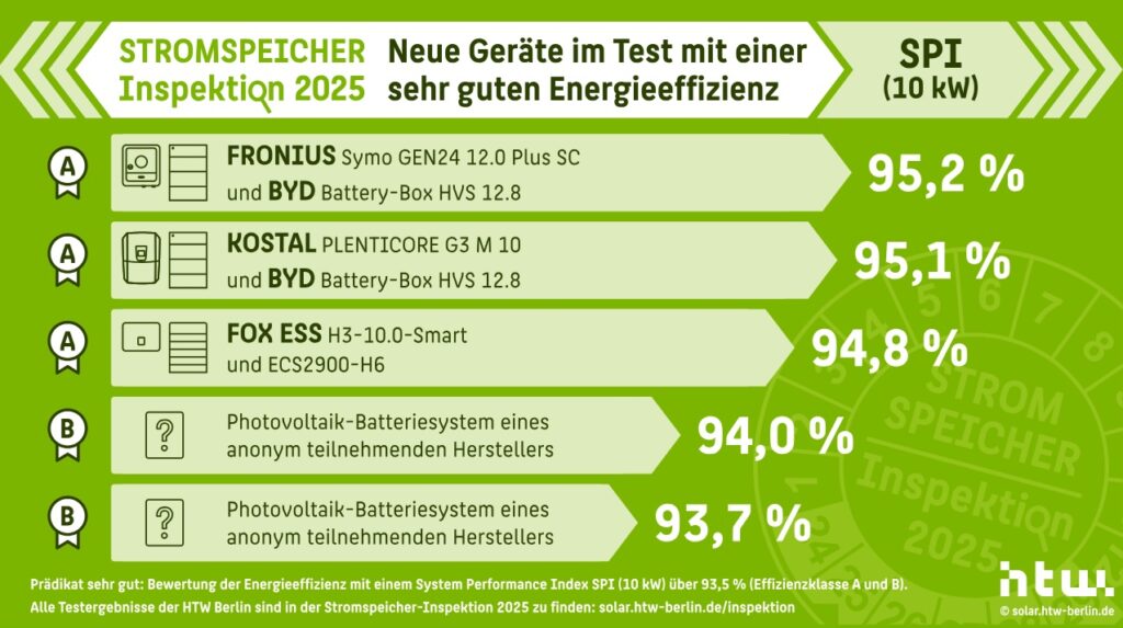Kostal und Fronius punkten bei Stromspeicher-Inspektion 2025