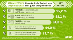 Kostal und Fronius punkten bei Stromspeicher-Inspektion 2025