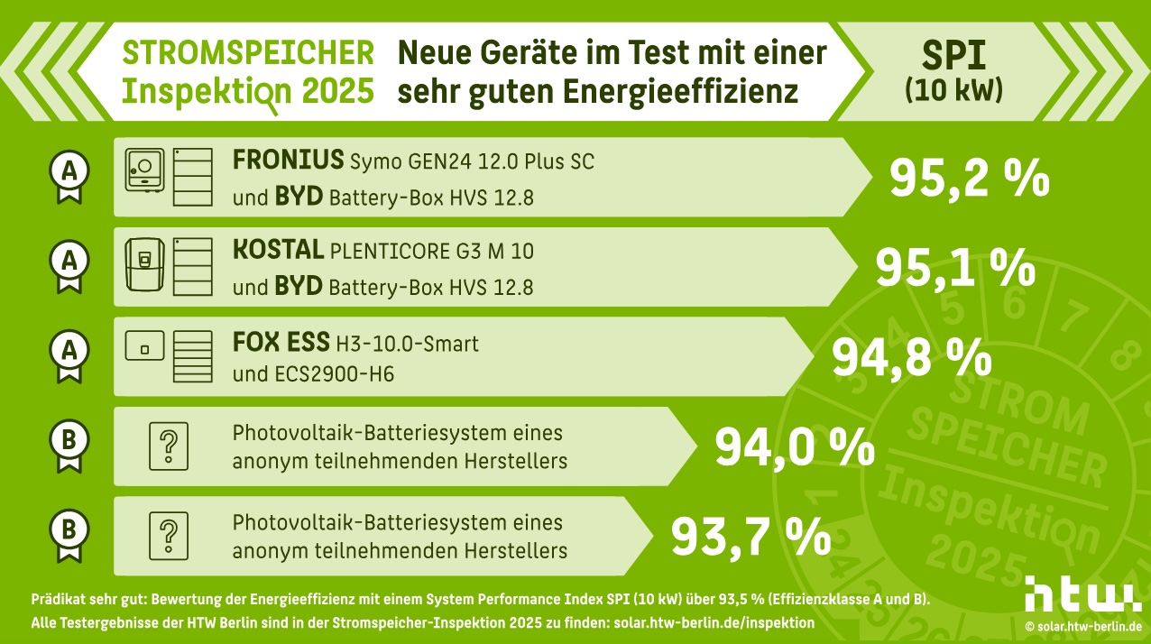 Kostal und Fronius punkten bei Stromspeicher-Inspektion 2025